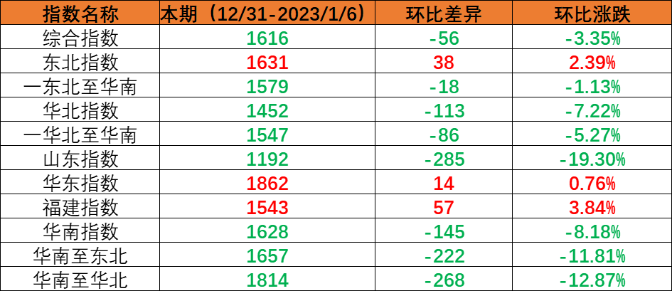 內(nèi)貿(mào)集裝箱運輸市場需求小幅回落，本期（2022年12月31日至2023年1月6日）中國內(nèi)貿(mào)集裝箱運價指數(shù)環(huán)比下跌