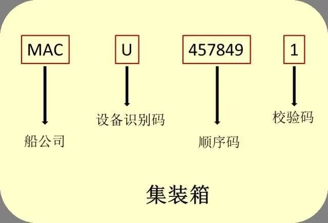 識箱號，通內(nèi)貿(mào)：解讀集裝箱的“身份證”密碼