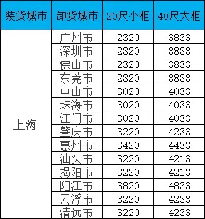海運(yùn)價(jià)格一覽表|廣東?上海海運(yùn)價(jià)格一覽：你的物流成本可以更優(yōu)！
